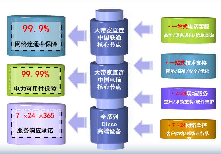 方正机房网络